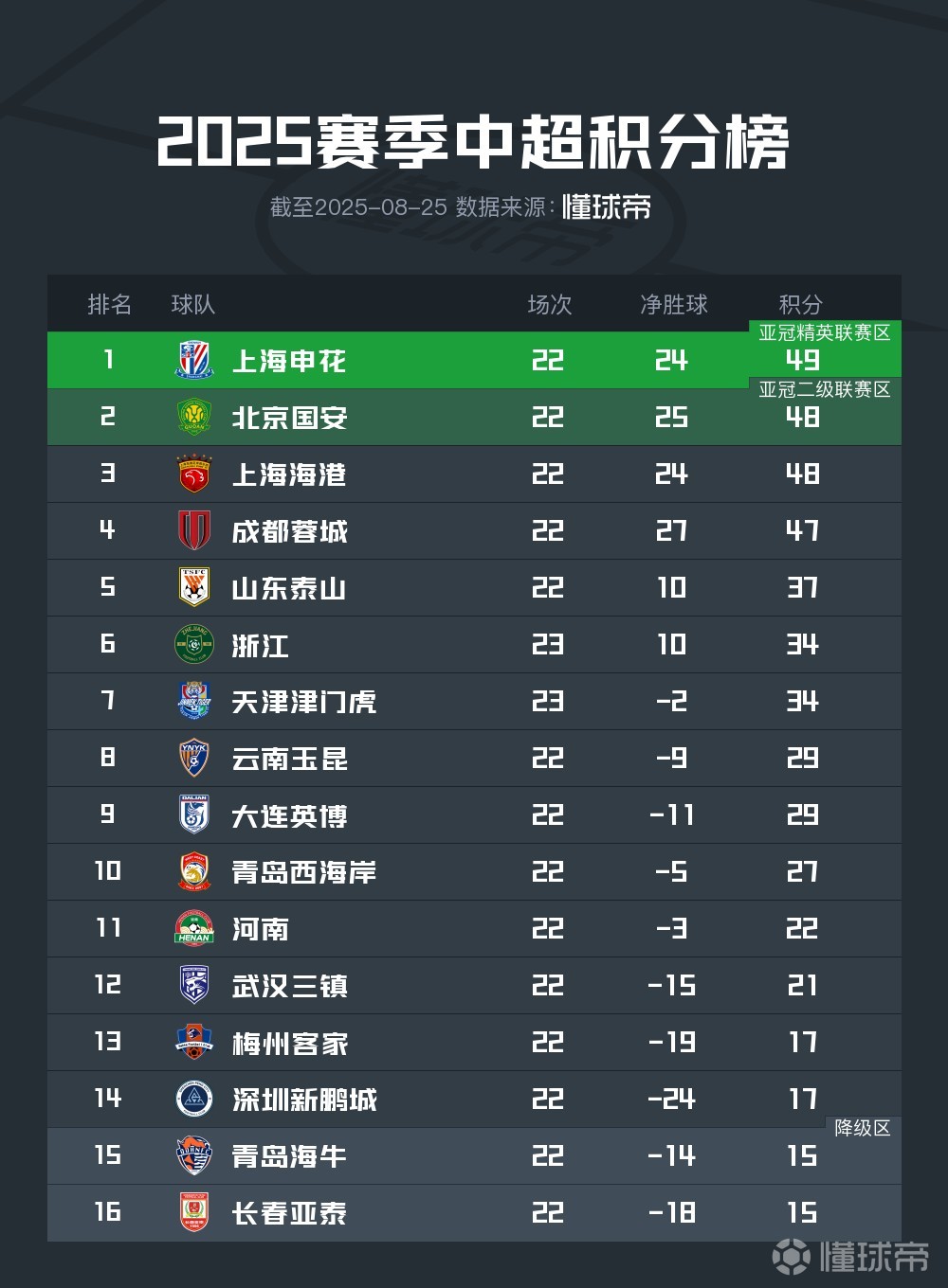 北京国安队再下一城，积分榜稳步上升的简单介绍