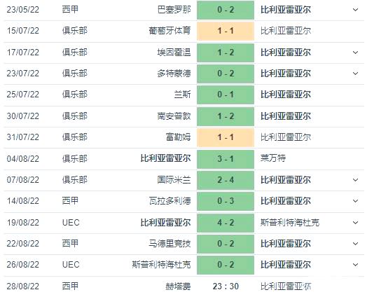 比利亚雷亚尔客场取胜，重返积分榜前十的简单介绍