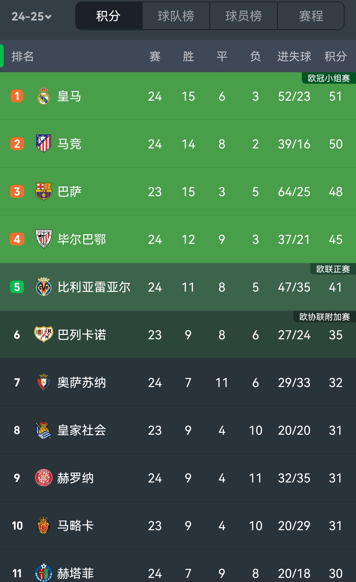 关于皇马连胜西甲榜首，巴萨不敌马竞葬送榜首，梅西神奇连场失误愁眉不展.的信息